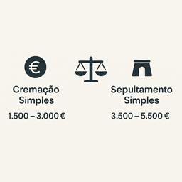 custo da cremação em Portugal comparativo